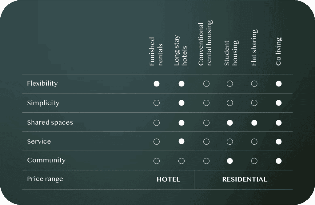 Comparison of types of accommodations