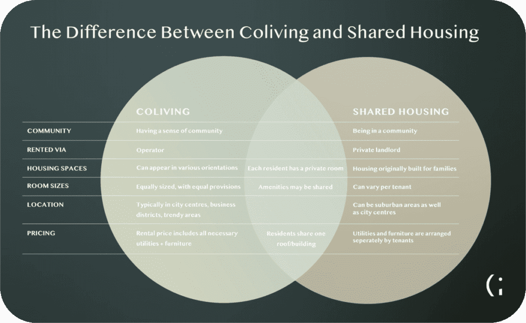 The difference between coliving and shared housing