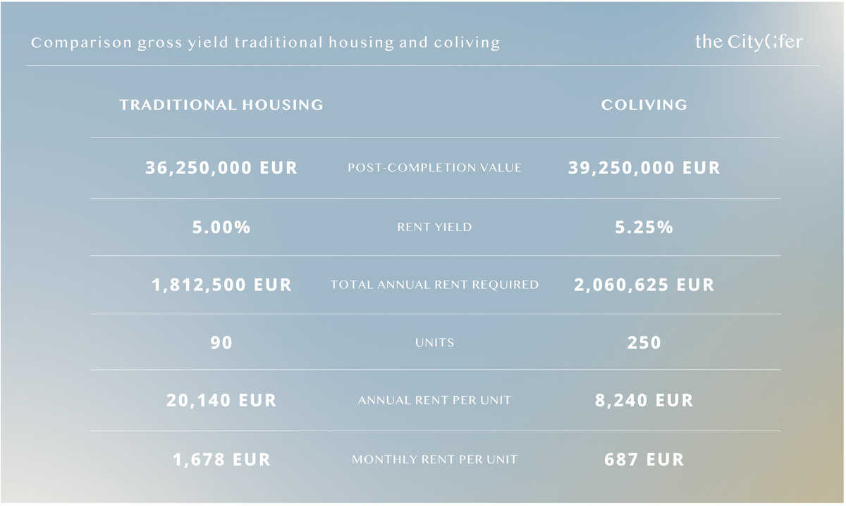 Comparison gross yield traditional housing and coliving by The CItylifer