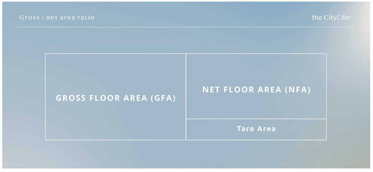 Gross net area ratio by The Citylifer