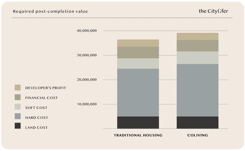 Required post completion value by The Citylifer