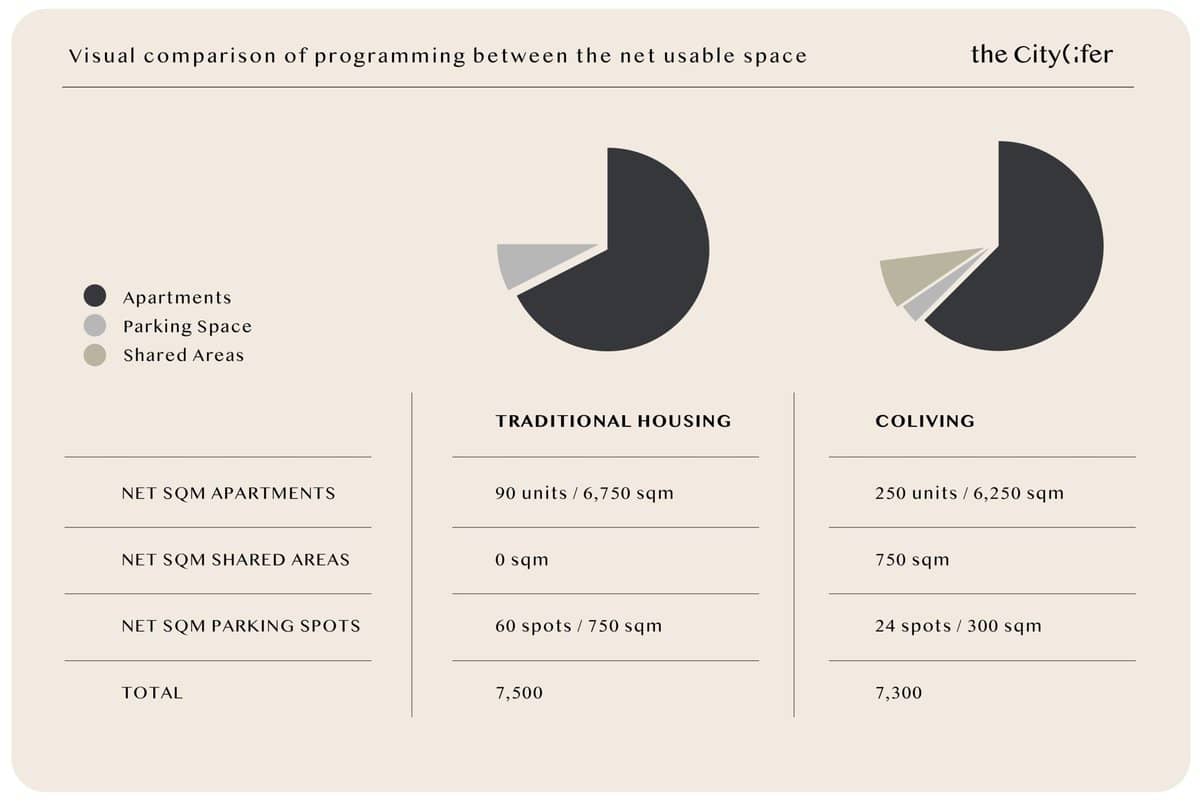 Visual comparison of programming between the net usable space the Citylifer