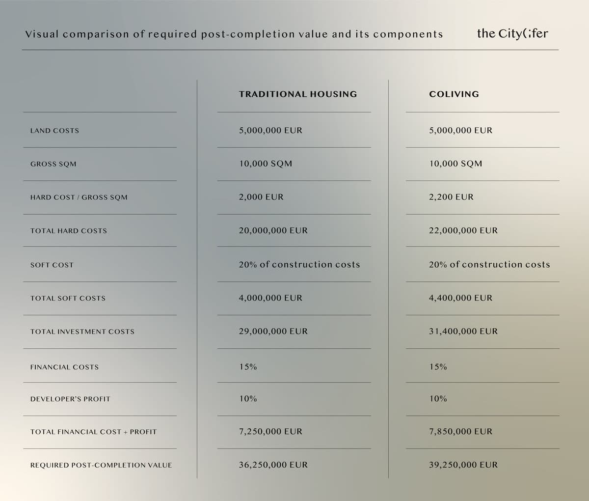 VIsual Comparison of Required Post Completion Value and Its Components by The Citylifer