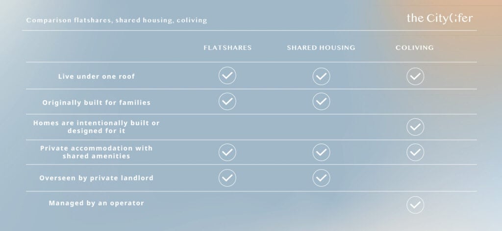 Comparison flatshares shared housing coliving The Citylifer Infographic