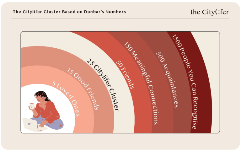 Dunbar's Number and community size with the Citylifer's 25 people cluster.