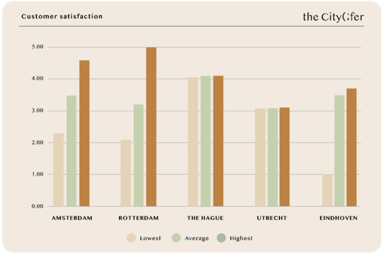 Customer satisfaction score for longstay coliving operators sorted by cities.