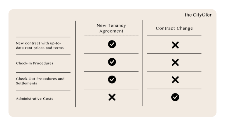 A comparison table showing the differences between a new tenancy agreement and a contract change.