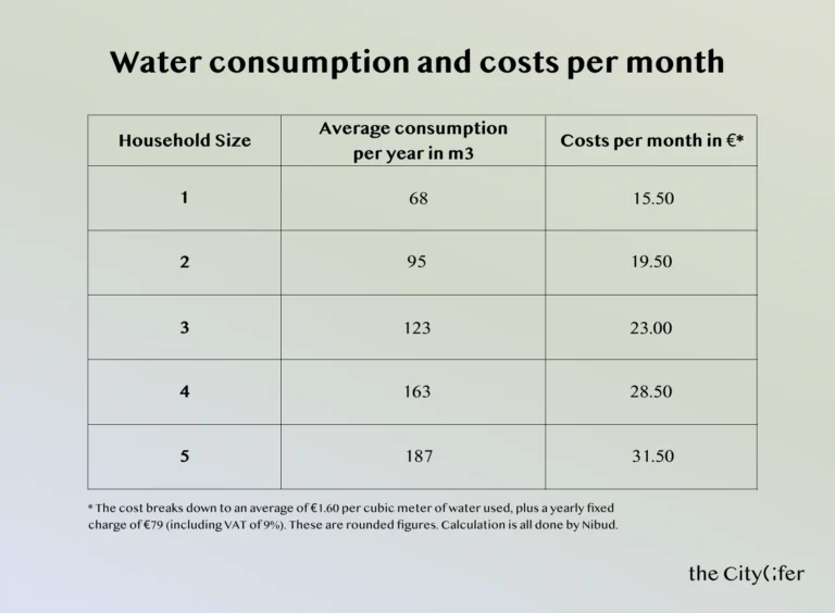 Table outlining average yearly water consumption and monthly costs in the Netherlands, segmented by household size.