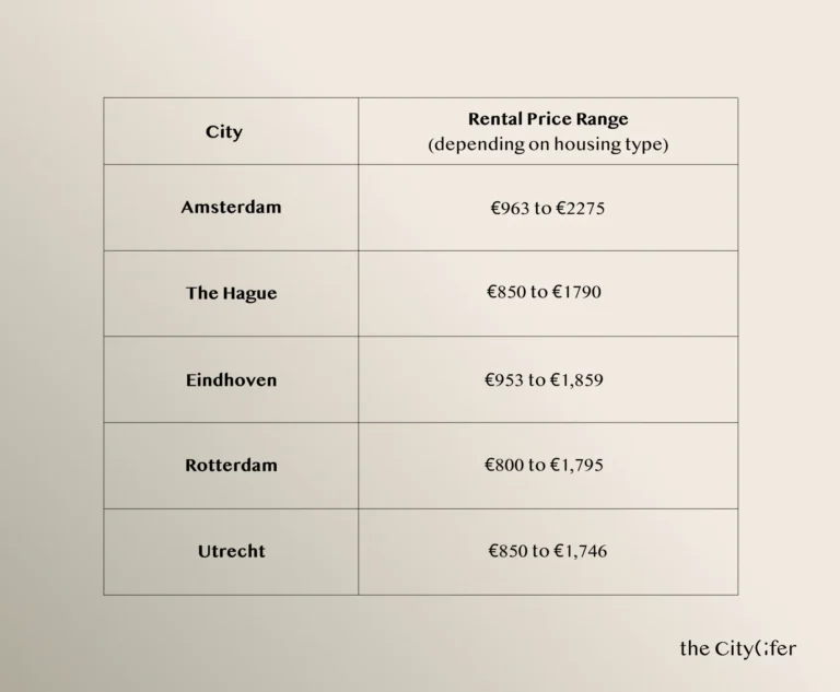 Table comparing rental price ranges across major Dutch cities, including Amsterdam, Rotterdam, and Utrecht.