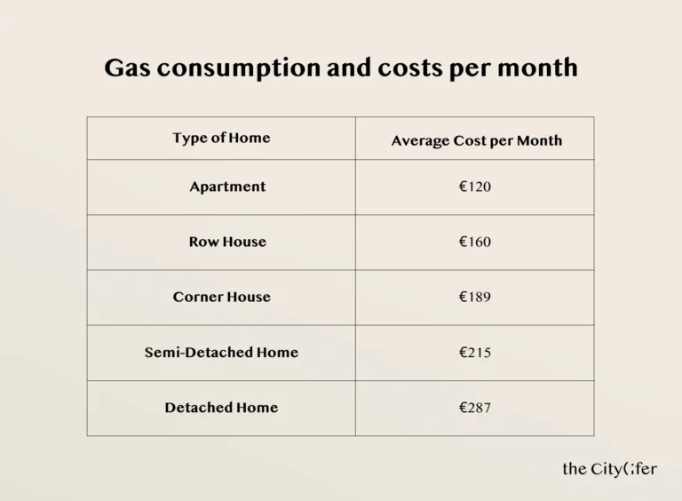 Table showing average monthly gas costs in the Netherlands by housing type, from apartments to detached homes.