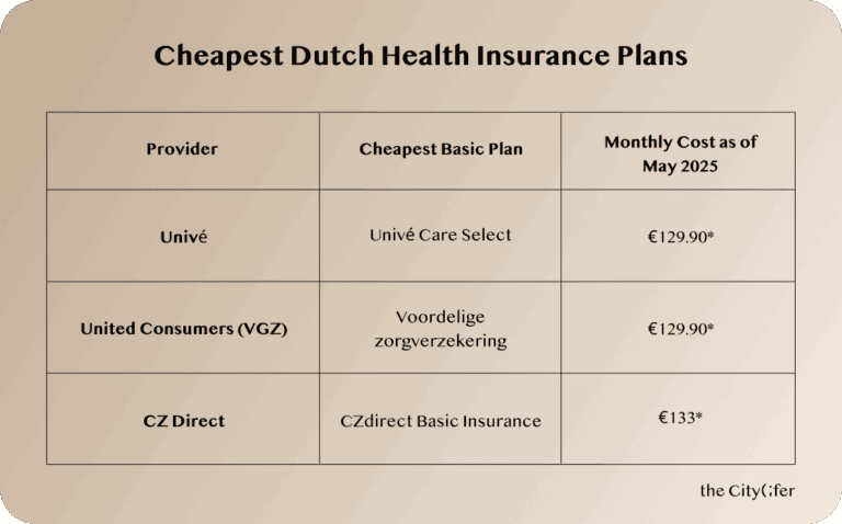 Table comparing the cheapest Dutch health insurance providers and monthly costs as of May 2025