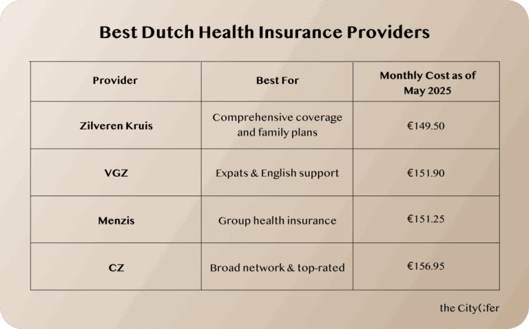 Comparison table of the best Dutch health insurance providers with monthly costs as of May 2025