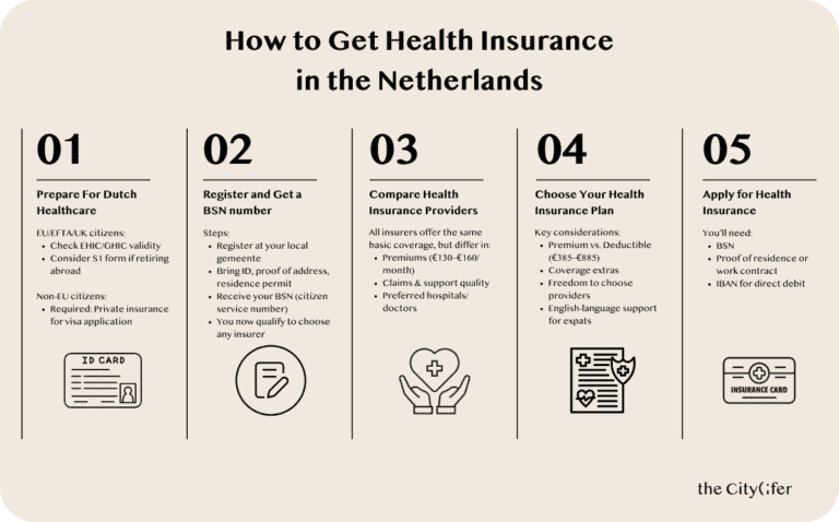 Five-step infographic showing the process of getting Dutch health insurance for expats