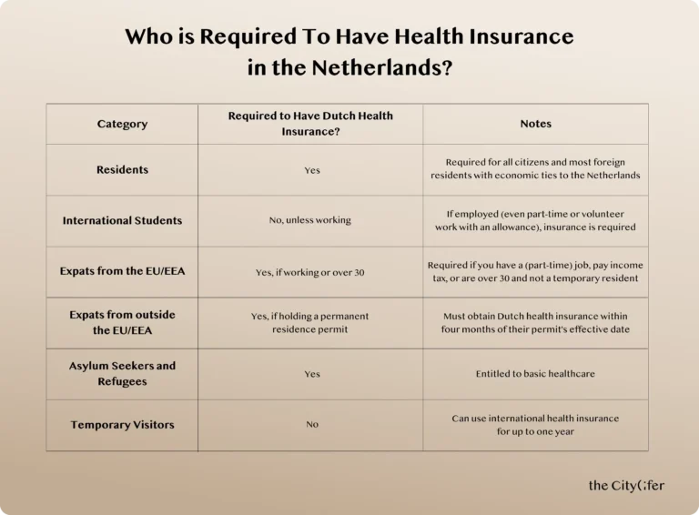 Table outlining who is required to have Dutch health insurance by residency status