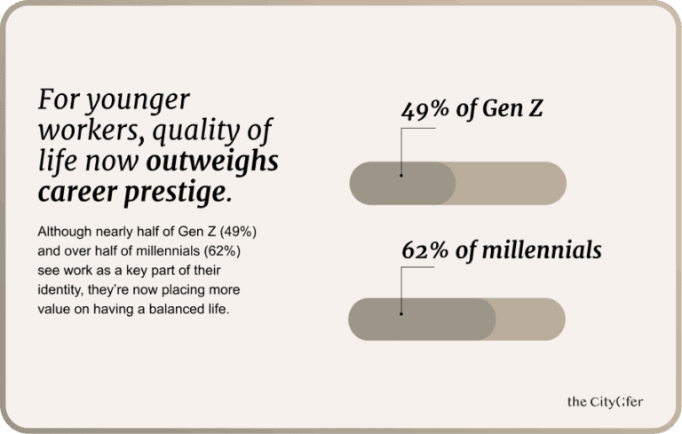 Infographic comparing Gen Z and millennial preferences for quality of life versus career prestige in the workforce