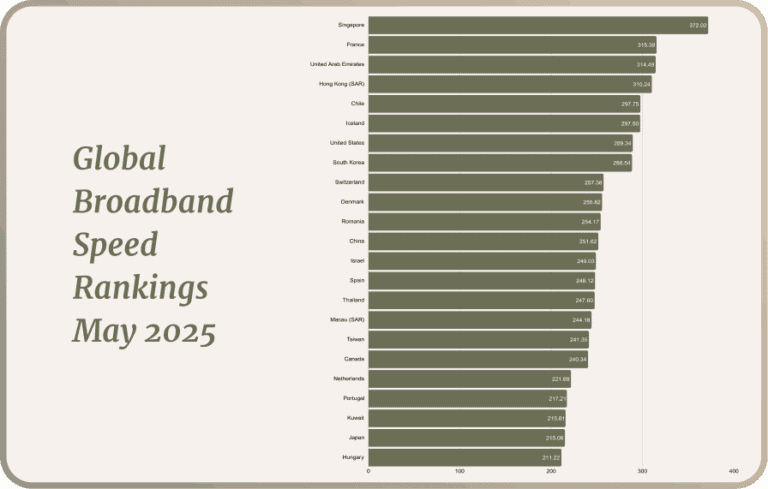 Horizontal bar graph ranking countries by global broadband speed, May 2025, with Singapore leading